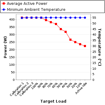 Graph of power and temperature