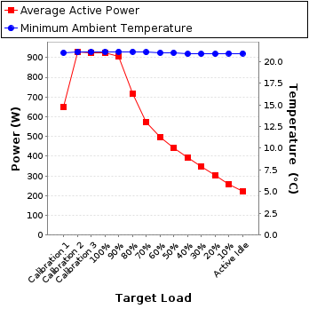 Graph of power and temperature