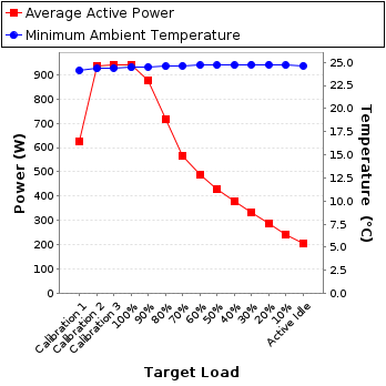 Graph of power and temperature