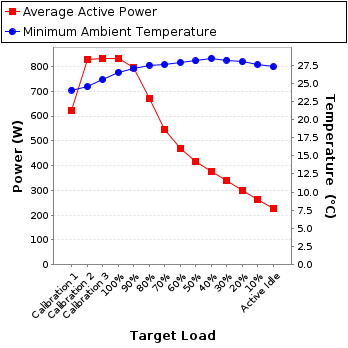 Graph of power and temperature