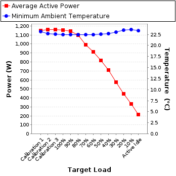 Graph of power and temperature