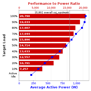 Graph of results