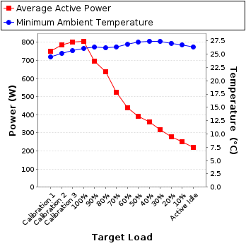 Graph of power and temperature