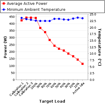 Graph of power and temperature