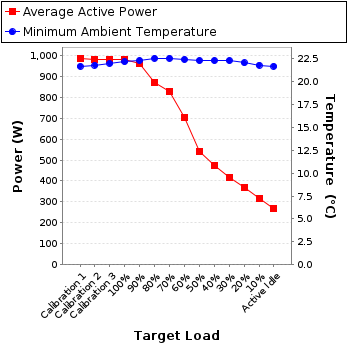 Graph of power and temperature