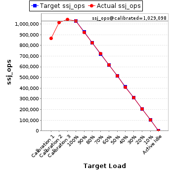 Graph of results
