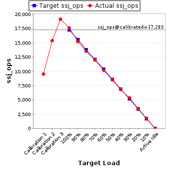 Graph of results