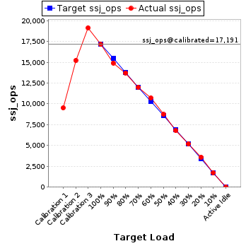 Graph of results
