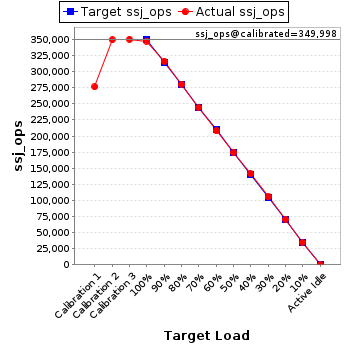 Graph of results