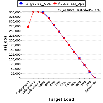 Graph of results