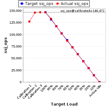 Graph of results