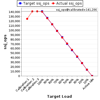 Graph of results