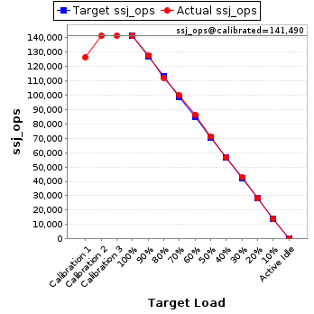 Graph of results