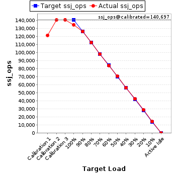 Graph of results