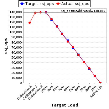 Graph of results
