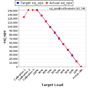 Graph of results