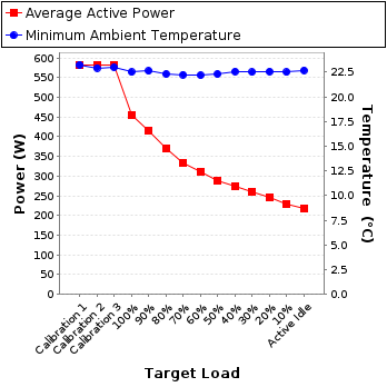 Graph of power and temperature