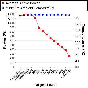 Graph of power and temperature