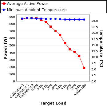 Graph of power and temperature