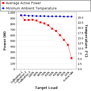 Graph of power and temperature