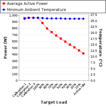 Graph of power and temperature