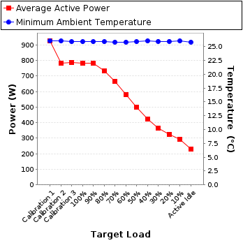 Graph of power and temperature