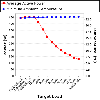 Graph of power and temperature