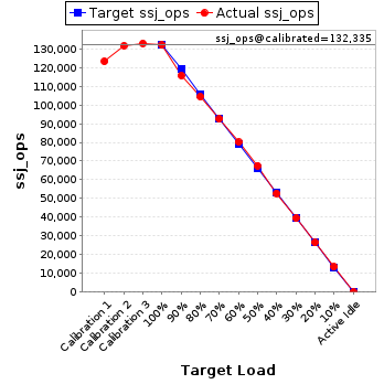Graph of results