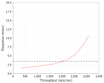 Performance Graph