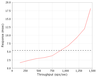 Performance Graph