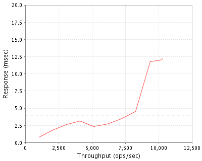Performance Graph
