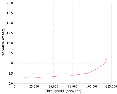 Performance Graph