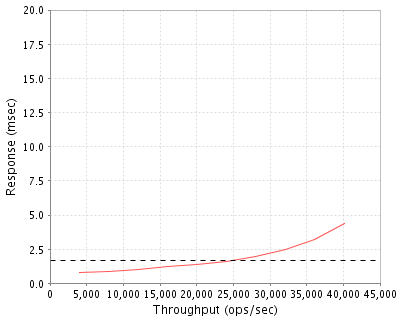 Performance Graph