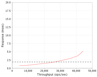 Performance Graph