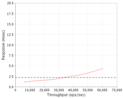 Performance Graph