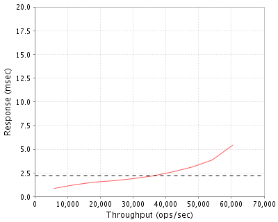 Performance Graph