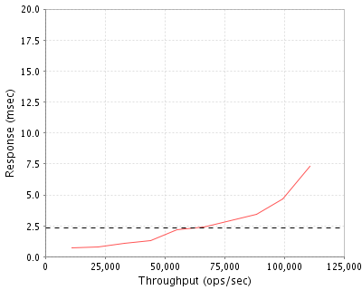 Performance Graph