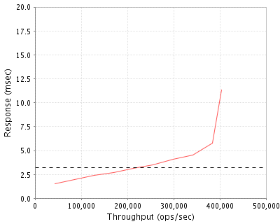 Performance Graph