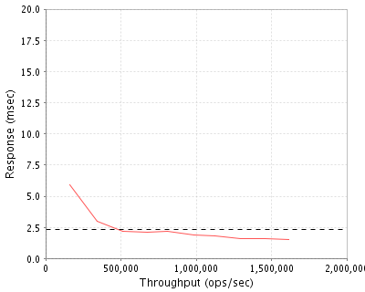 Performance Graph