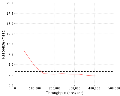 Performance Graph