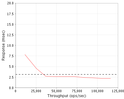 Performance Graph