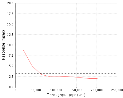 Performance Graph