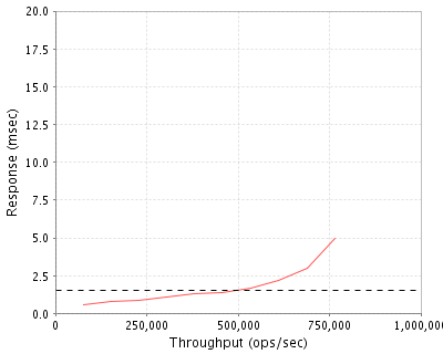 Performance Graph