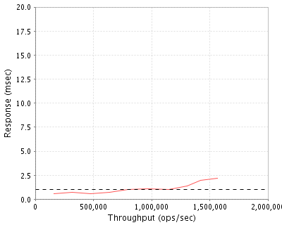 Performance Graph