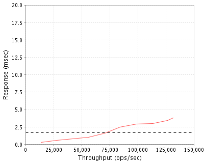 Performance Graph