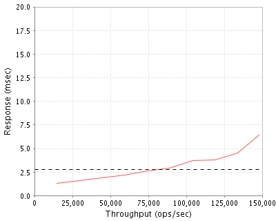 Performance Graph