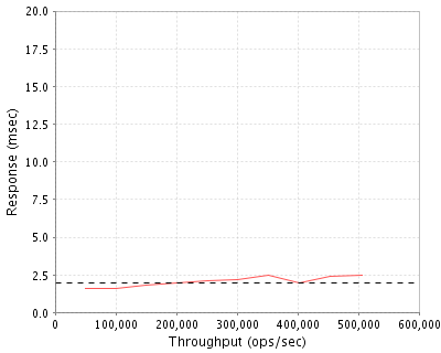 Performance Graph