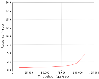 Performance Graph