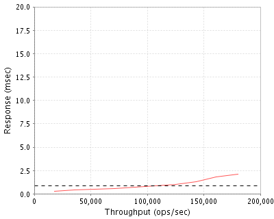 Performance Graph