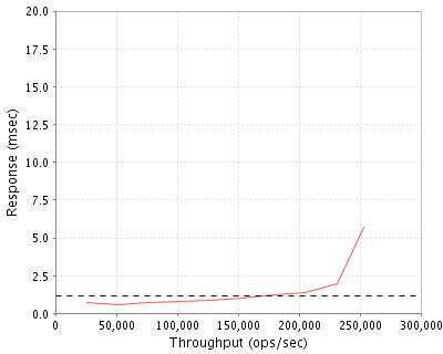 Performance Graph